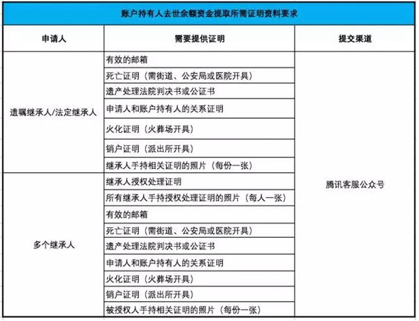 qq里的钱怎么追回,人去世后qq官方会停用吗