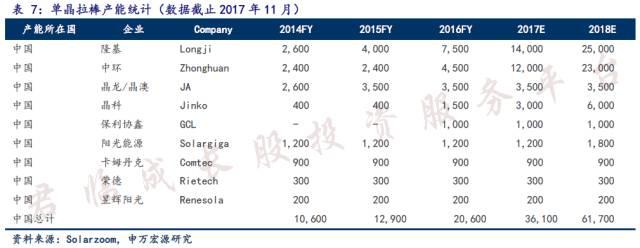 「君临」中国光伏双寡头，占据了全世界一半产能