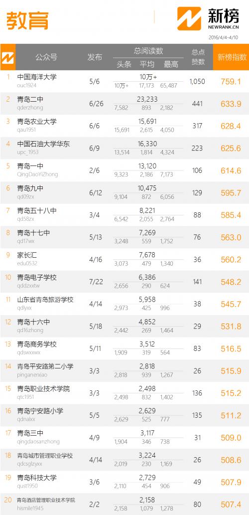 青岛最具影响力评选,青岛微信影响力排名