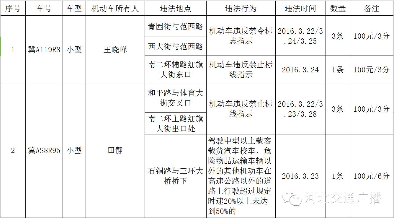 28条违章扣96分怎么处理,扣12分交管显示扣11分