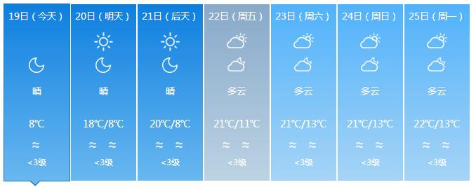 终于要回温了！准备和“冻手冻脚”的天气说byebye吧~