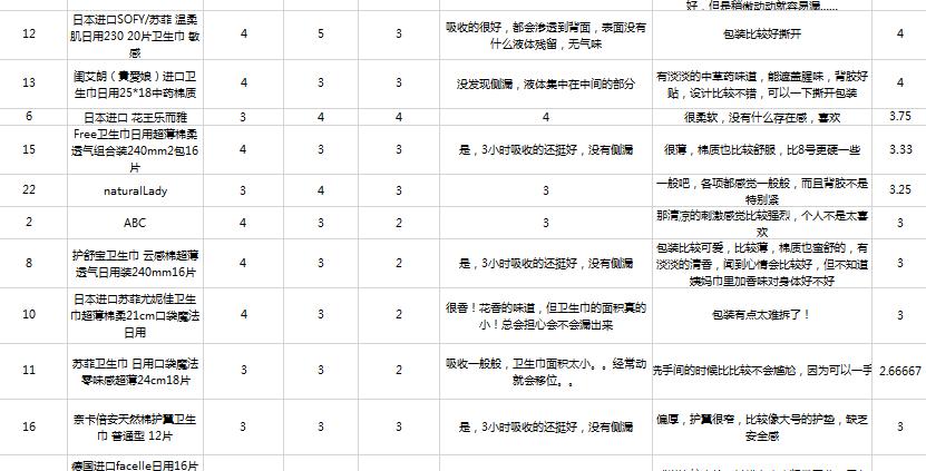 医用卫生巾日夜组合装姨妈巾,姨妈巾卫生巾推荐测评