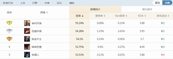 新版本黑科技出装,新版本上分机制