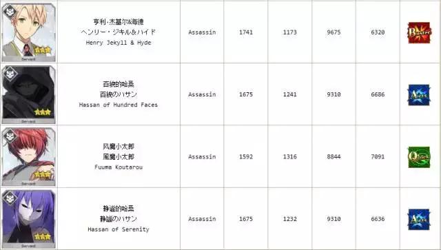 FGO萌新攻略，没有四星五星怎么办？低阶照样玩（杀阶）