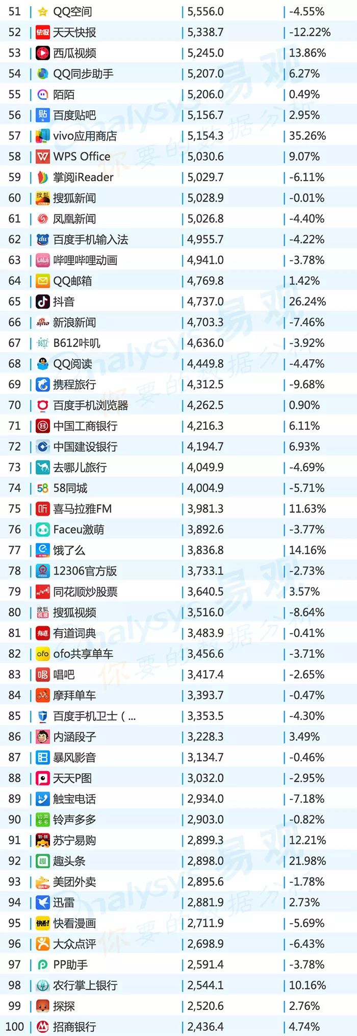 2016年中国app年度排行榜,目前top100的app排行榜