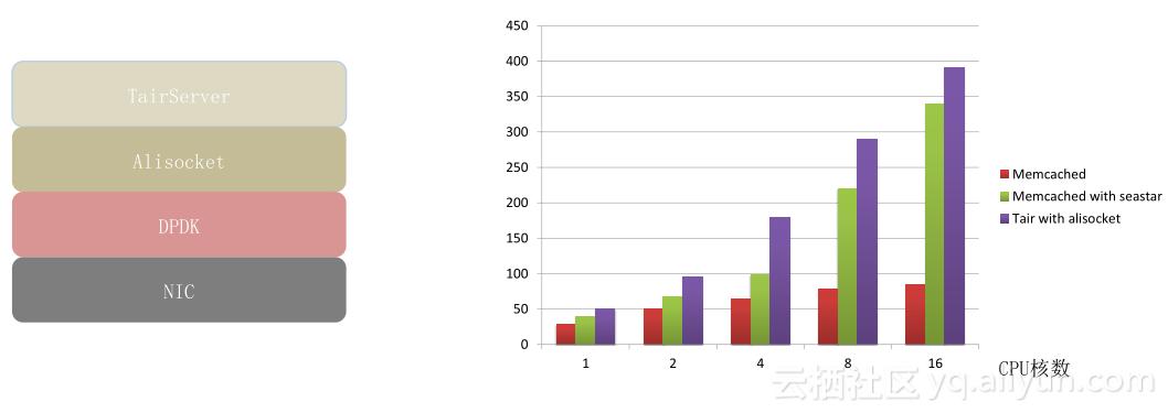双11万亿流量下的分布式缓存