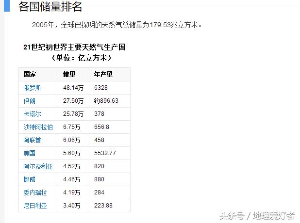 中国天然气产量世界排名,中国天然气产量排名