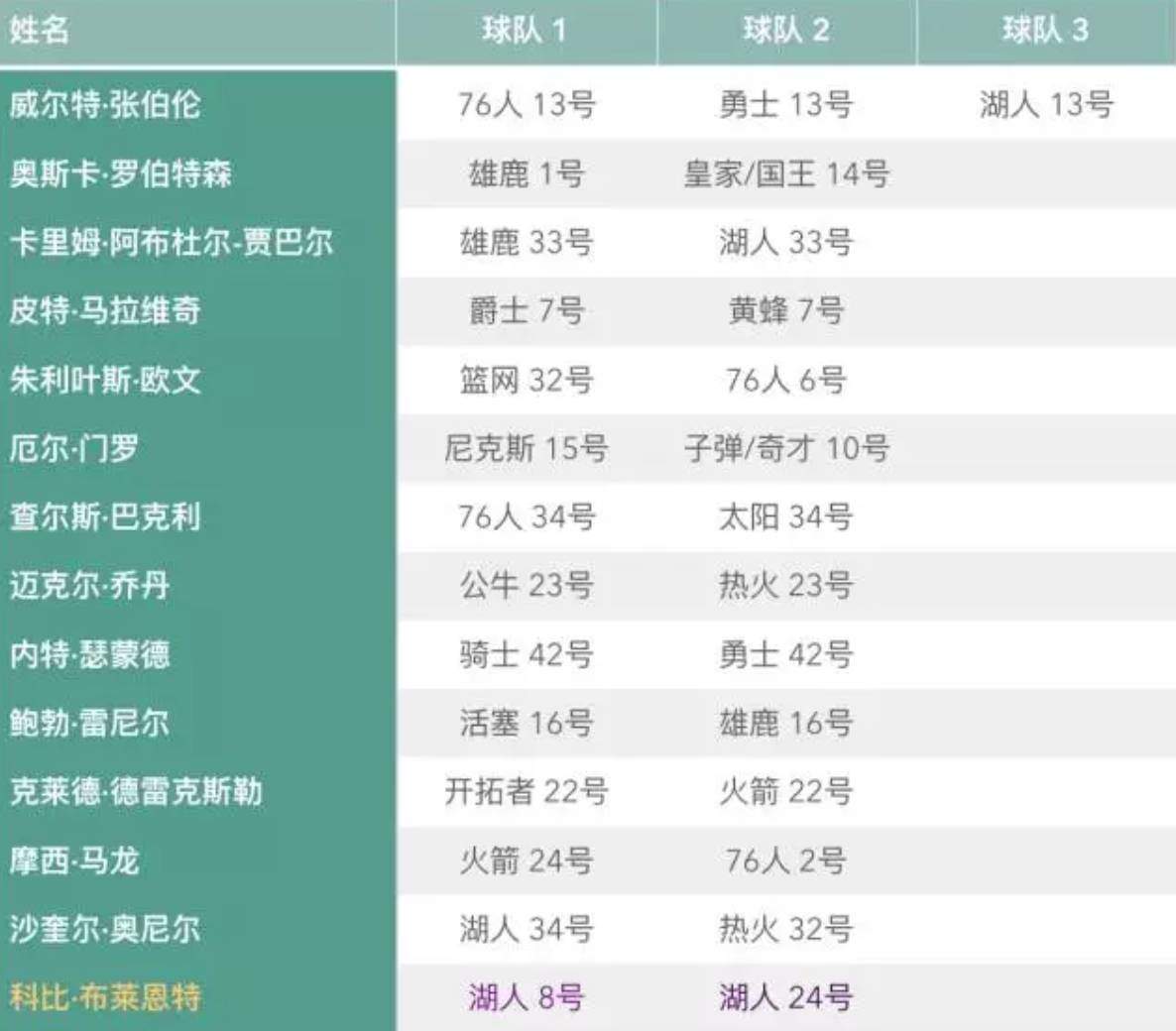 凯尔特人三巨头球衣退役,球衣退役有多少人