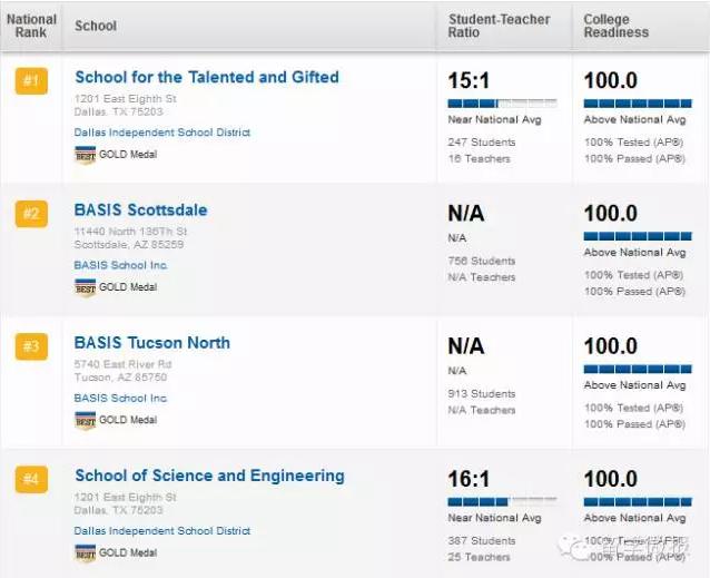 美国的高中排名2015,2017美国高中排名top1