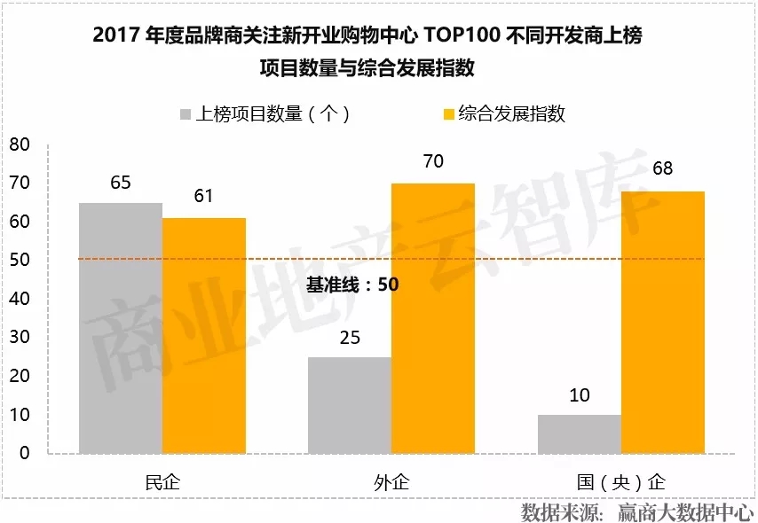 近3年1435个mall入市拼杀，为啥好品牌首选这100个？