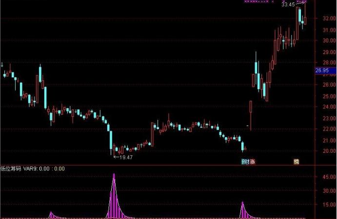 通达信筹码分布图怎样解读,通达信筹码获利比例指标源码主图