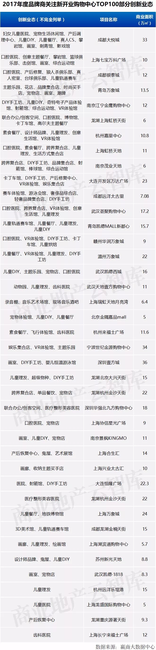 近3年1435个mall入市拼杀，为啥好品牌首选这100个？
