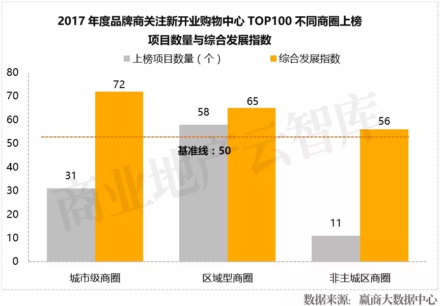 近3年1435个mall入市拼杀，为啥好品牌首选这100个？