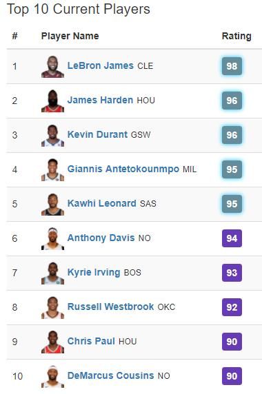 詹皇历届2k能力值,勇士2k能力值最新