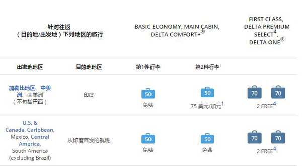 机票购买及行李规定,飞机票可免托运行李要求