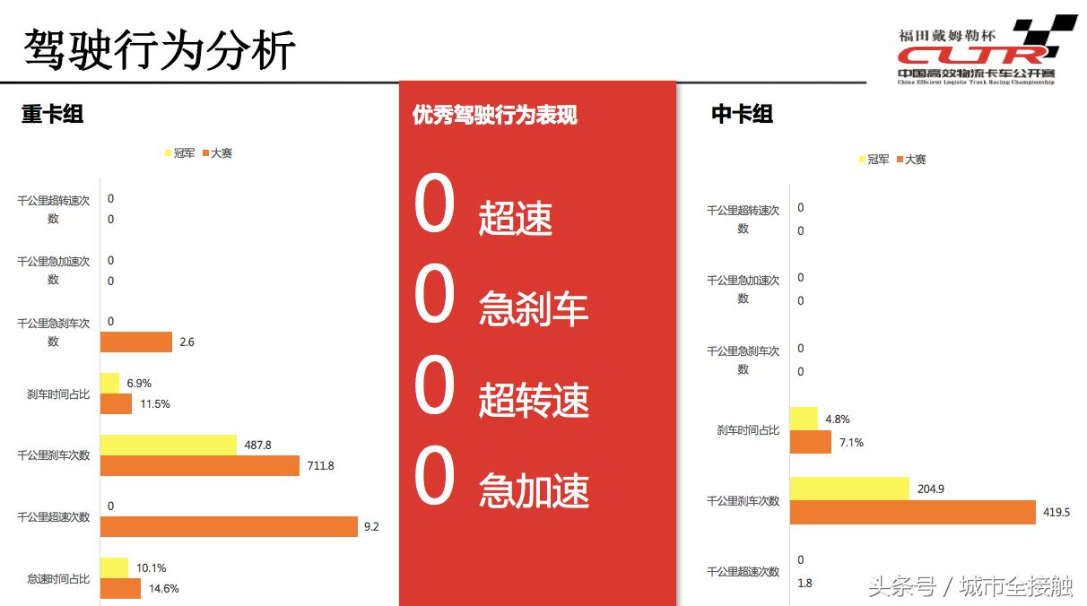 高效物流卡车公开赛郑州站,中国高效物流卡车比赛