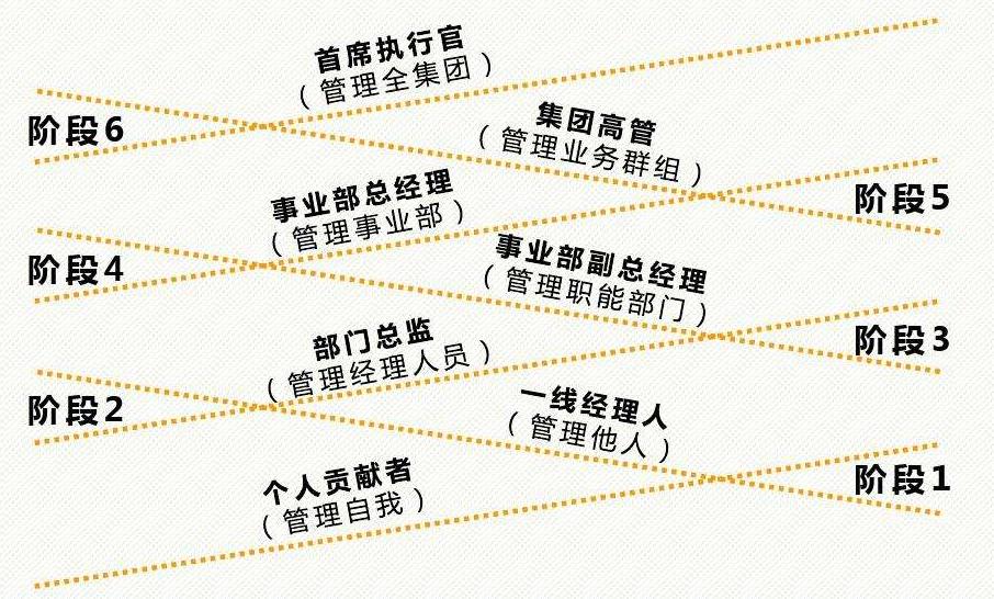 管理层培训课程问卷题,阿里巴巴管理层的培训课程