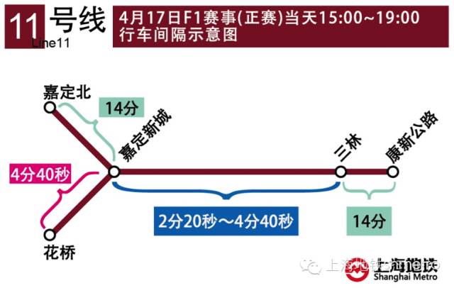 交通F1周末来袭，11号线周日最短间隔将缩至2分20秒