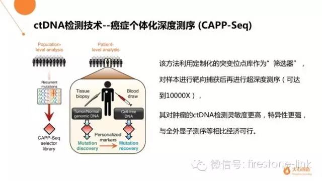 十张PPT让你轻松get“液体活检”新技术全貌!|hsmap系列