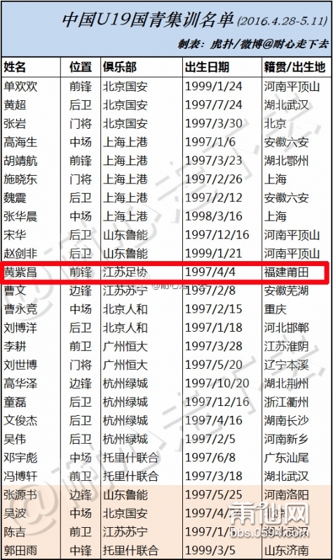 绝盖连!两位莆田帅哥入选国足集训队