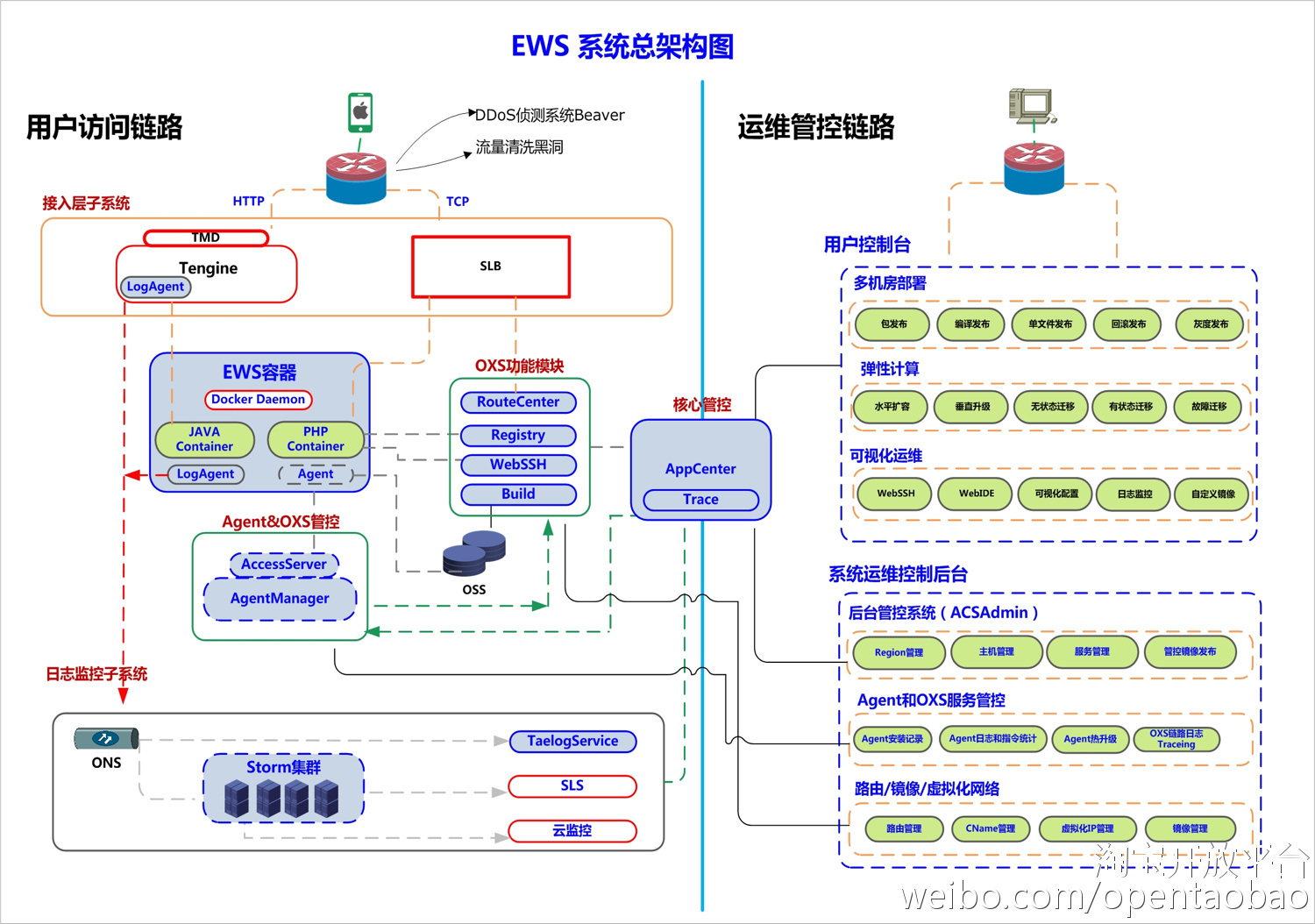 阿里云聚石塔,阿里架构聚石塔