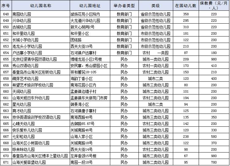 秦皇岛893家正规合法幼儿园名单公布!你家孩子选择的安全吗?