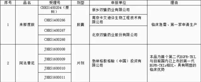 最新上市的抗肿瘤新药,2024年有望获批的抗肿瘤药物
