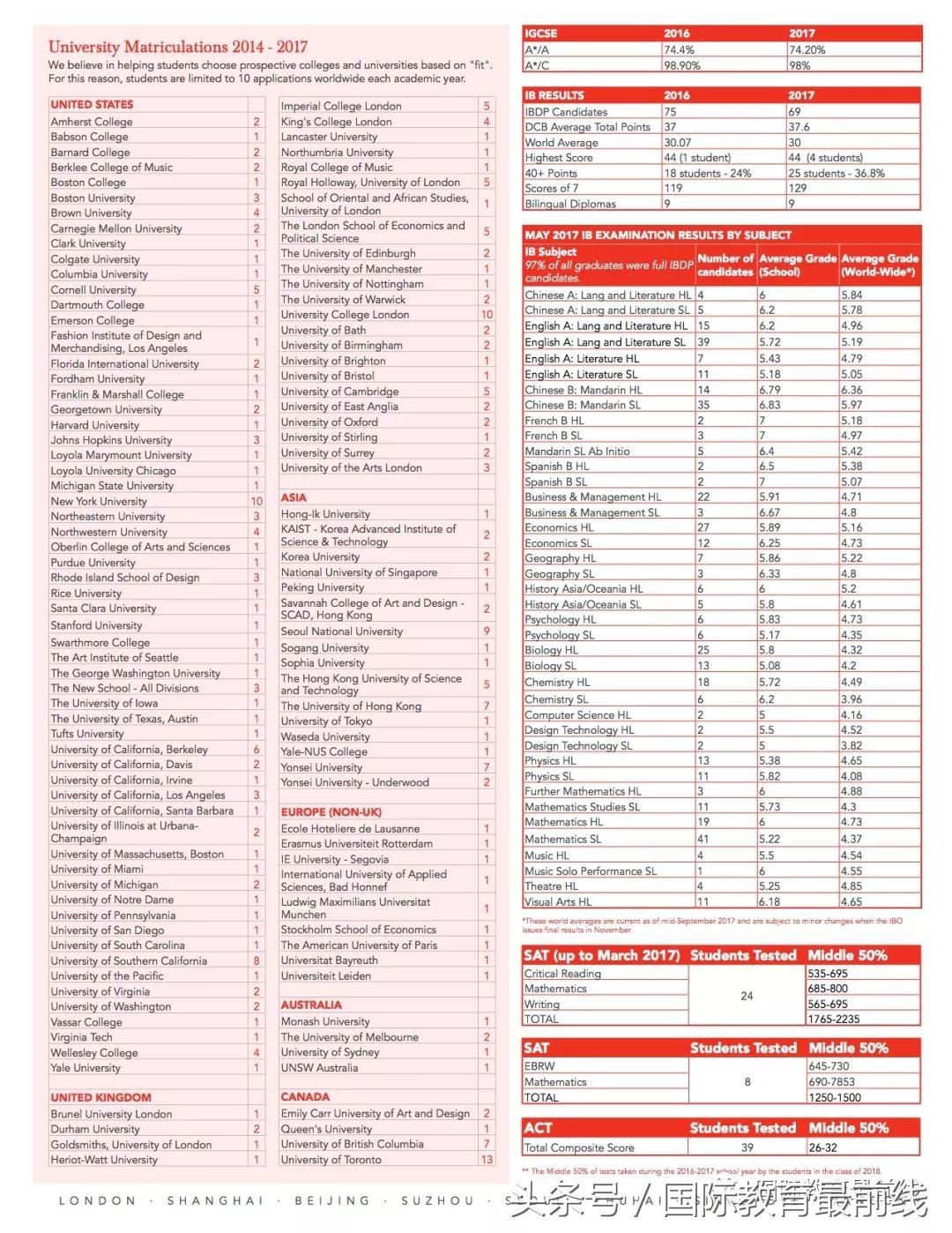 2020年北京国际学校排行榜,2019北京国际学校排名榜