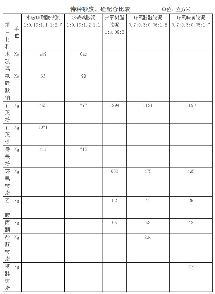 水泥石灰砂浆和水泥砂浆配合比,水泥砂浆配合比表