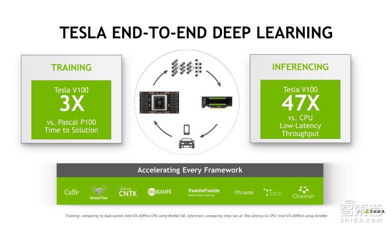 TeslaV100深度讲解：专为深度学习设计的TensorCore有多牛？