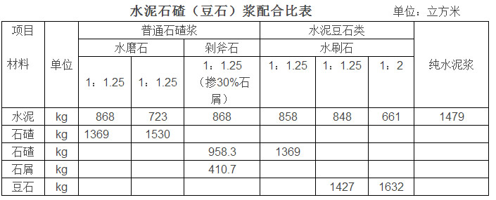 水泥石灰砂浆和水泥砂浆配合比,水泥砂浆配合比表