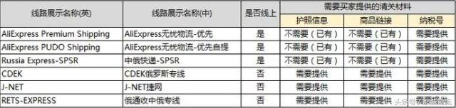 2017年俄罗斯海关新规定快递包裹入境要注意