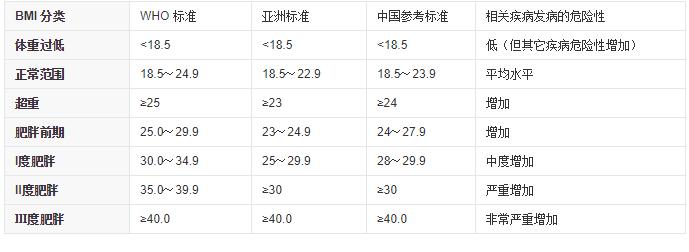 一胖毁所有,明星也如此!还在坐以待毙?快来测测你的肥胖几级了