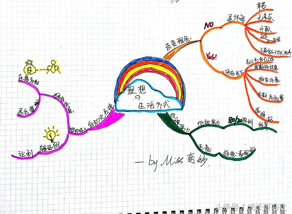 如何用思维导图画出未来规划,英语必修三语法画出思维导图