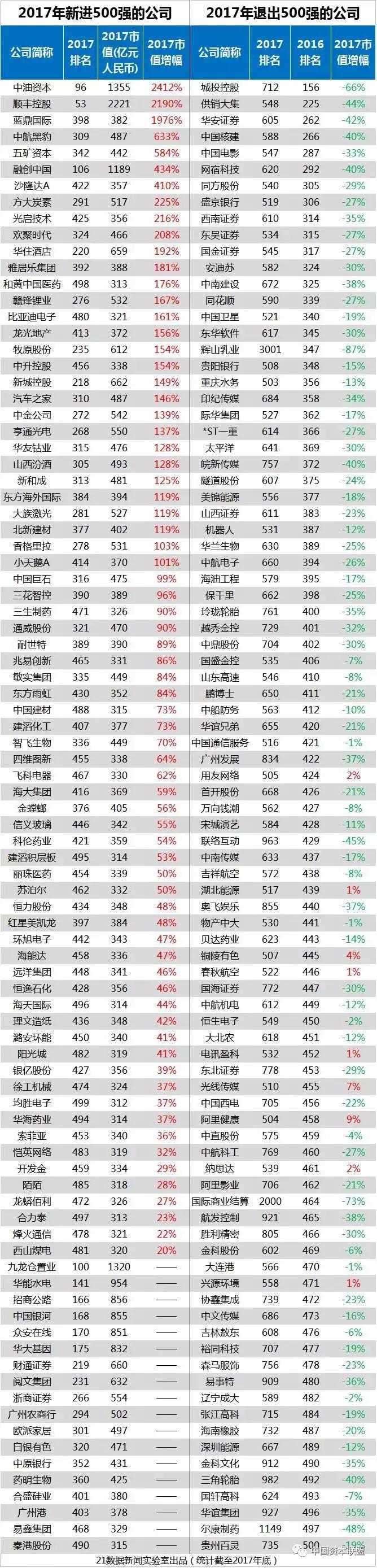 最新中国上市公司市值排名榜表格,2021年中国上市公司市值500强榜单