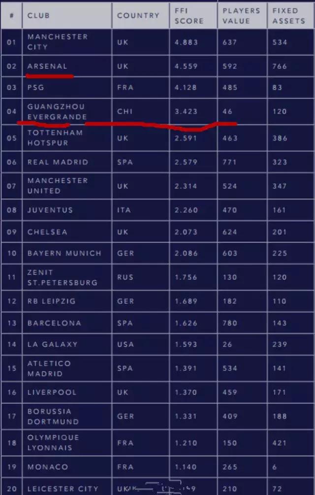 足球俱乐部价值排行2021top50,足球俱乐部实力排名2024