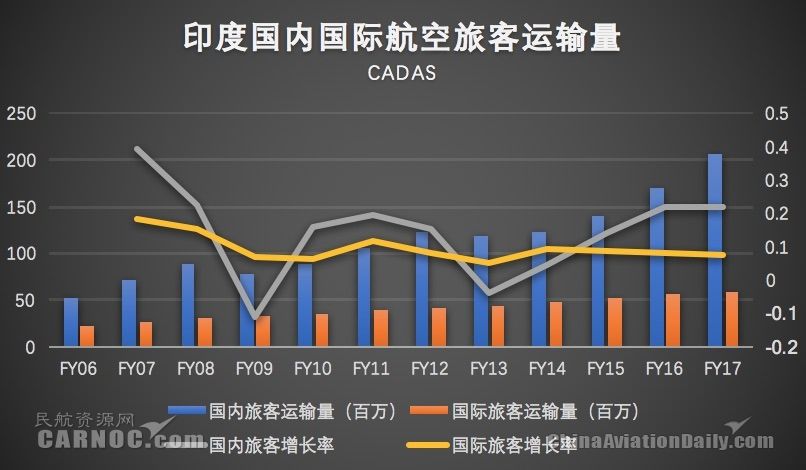 CADAS印度市场观察：航空业投资与政府举措概览