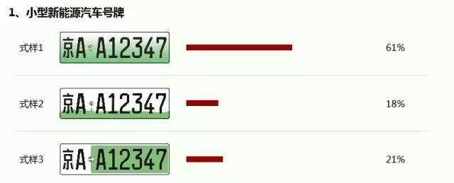 新能源牌照投票,中国实施新能源车专用号牌