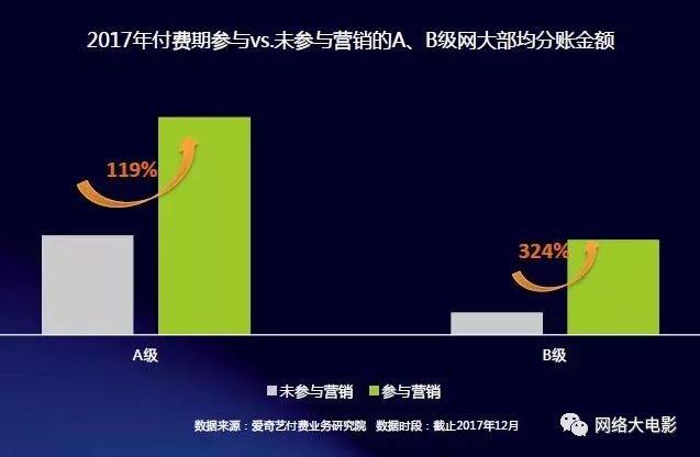 2017网络大电影行业报告:全年上线1892部,80%独播,投资回报率高达993%