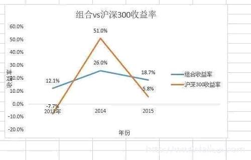 年赚100万的基金投资策略,最简单的理财投资方法