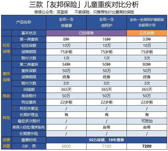 友邦保险目前最好卖的重疾险排名,友邦全佑惠享珍藏版重疾险2020