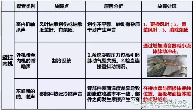 家用空调室外机噪声大什么原因,空调室内机电机噪音