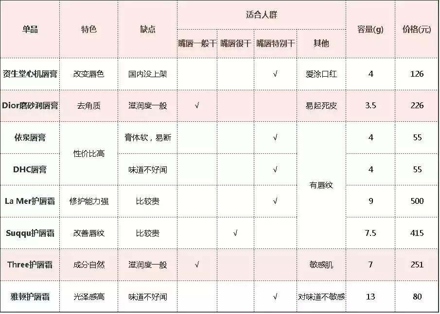 全球最好用的10款润唇膏,推荐大家几款润唇膏巨好用