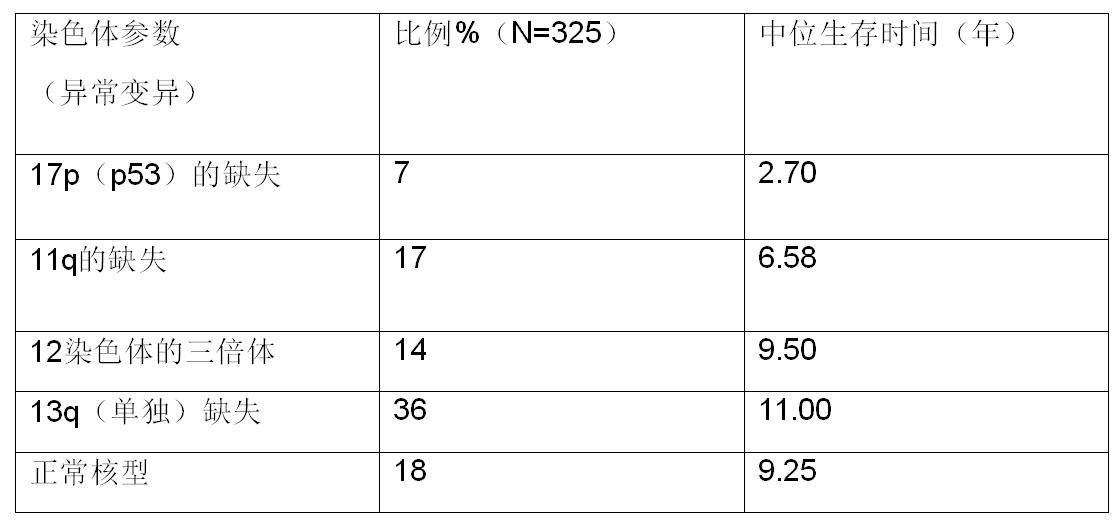 慢性b型淋巴增殖性疾病,慢性b细胞淋巴增殖性疾病严重吗