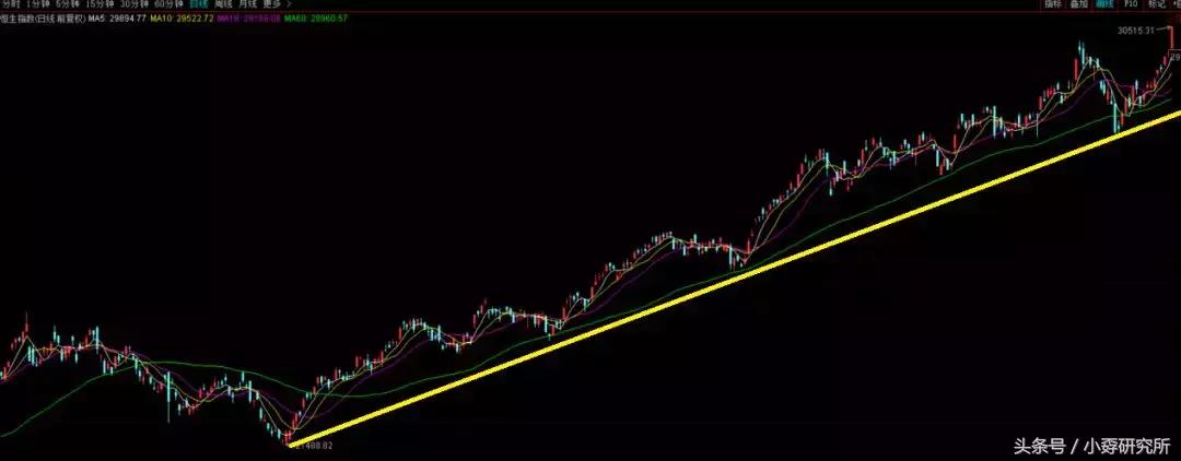 你真的会画画么,月线画趋势线靠谱吗