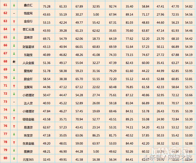 10月网贷平台综合实力50强,2018年网贷平台有哪些