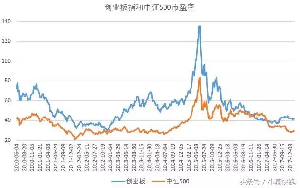 创业板指数和中证500指数,创业板低估值且成长性强的龙头