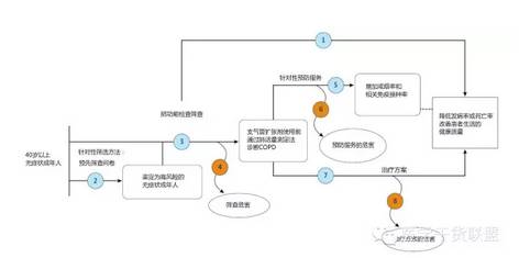 肺部筛查copd,copd分期肺功能判断指标