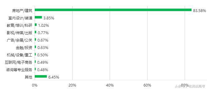 建筑学最后薪水有多少,建筑学起薪