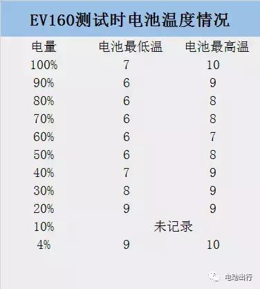 北汽ev160怎样增加续航,北汽ev160使用感受